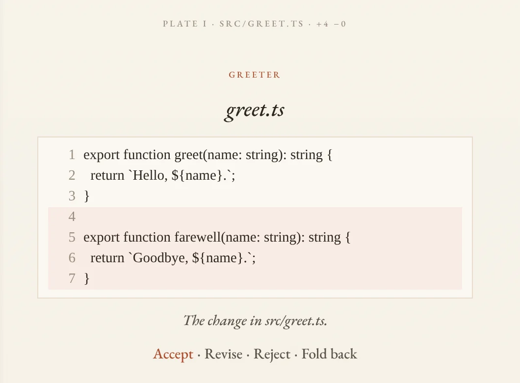 Plate I, src/greet.ts, plus four lines: a new farewell function under greet, with Accept, Revise, Reject and Fold back underneath.